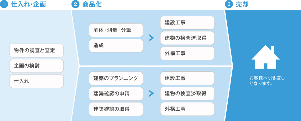 1.仕入れ・企画　●物件の調査と査定　●企画の検討　●仕入れ　2.商品化　●解体・測量・分筆　●造成　＞　●建設工事　●建物の検査済取得　●外構工事　｜　●建築のプランニング　●建築確認の申請　●建築確認の取得　＞　●建設工事　●建物の検査済取得　外構工事　＞　お客様へ引き渡しとなります。